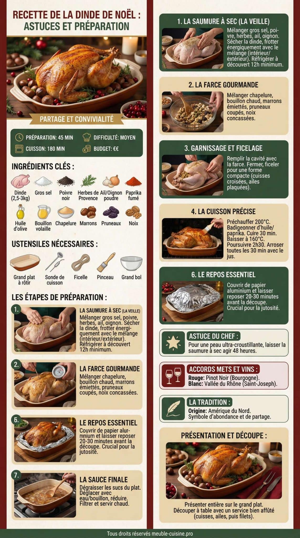 Infographie de la recette Recette de la dinde de No&euml;l : astuces et pr&eacute;paration
